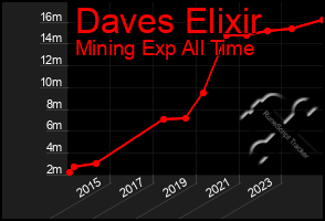 Total Graph of Daves Elixir