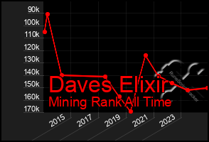 Total Graph of Daves Elixir