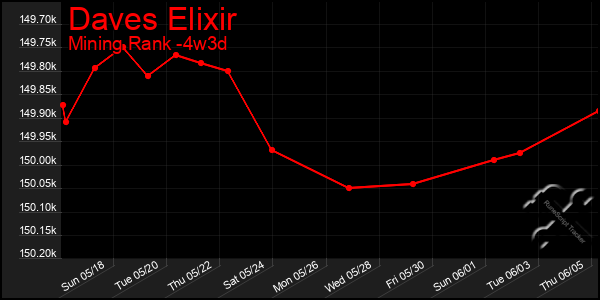 Last 31 Days Graph of Daves Elixir