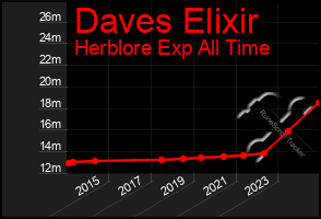 Total Graph of Daves Elixir