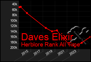 Total Graph of Daves Elixir