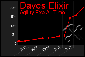 Total Graph of Daves Elixir
