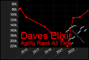 Total Graph of Daves Elixir
