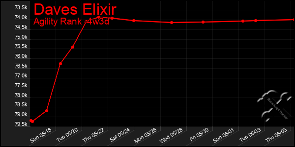 Last 31 Days Graph of Daves Elixir