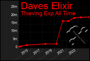 Total Graph of Daves Elixir