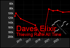 Total Graph of Daves Elixir