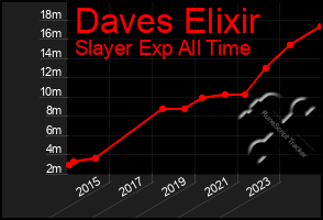 Total Graph of Daves Elixir