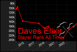 Total Graph of Daves Elixir
