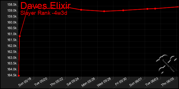 Last 31 Days Graph of Daves Elixir