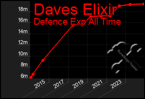 Total Graph of Daves Elixir