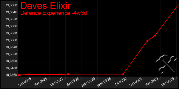 Last 31 Days Graph of Daves Elixir