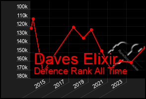 Total Graph of Daves Elixir