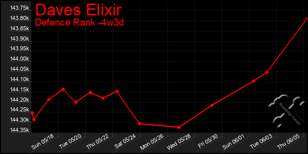 Last 31 Days Graph of Daves Elixir