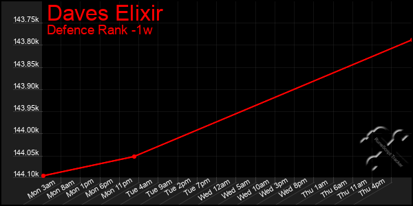 Last 7 Days Graph of Daves Elixir