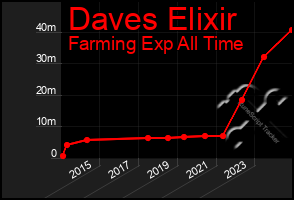 Total Graph of Daves Elixir
