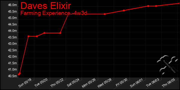 Last 31 Days Graph of Daves Elixir