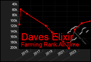 Total Graph of Daves Elixir