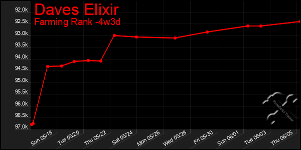 Last 31 Days Graph of Daves Elixir