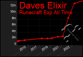 Total Graph of Daves Elixir
