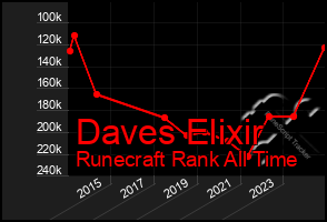 Total Graph of Daves Elixir