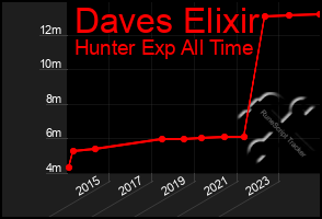 Total Graph of Daves Elixir