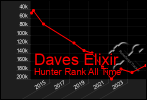 Total Graph of Daves Elixir
