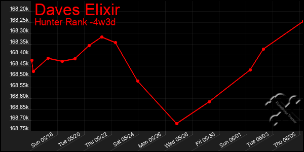 Last 31 Days Graph of Daves Elixir
