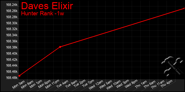 Last 7 Days Graph of Daves Elixir
