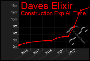 Total Graph of Daves Elixir