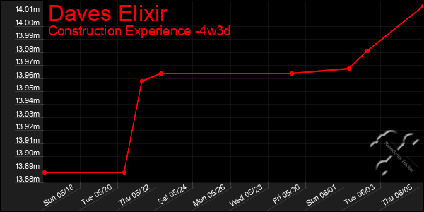 Last 31 Days Graph of Daves Elixir