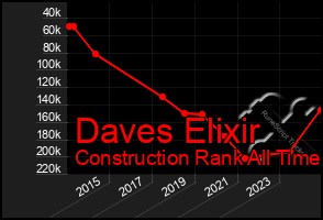Total Graph of Daves Elixir