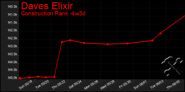 Last 31 Days Graph of Daves Elixir