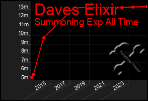 Total Graph of Daves Elixir