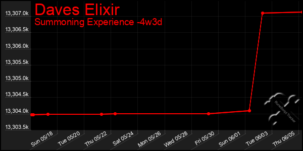 Last 31 Days Graph of Daves Elixir
