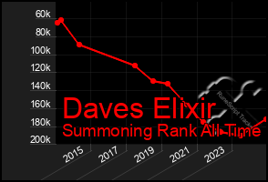 Total Graph of Daves Elixir