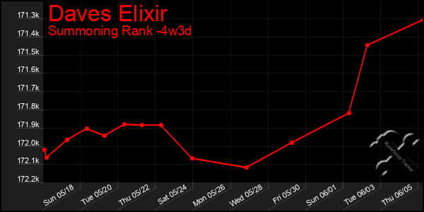 Last 31 Days Graph of Daves Elixir