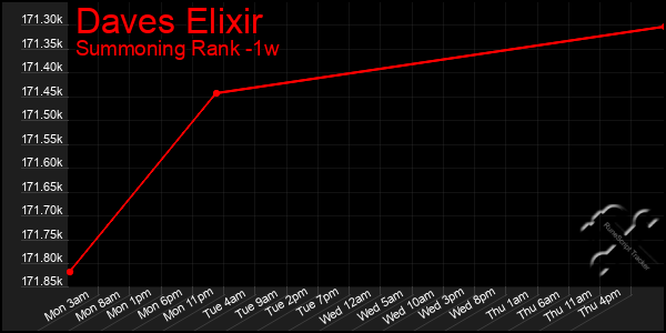 Last 7 Days Graph of Daves Elixir