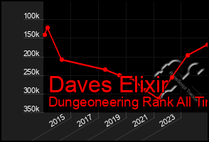 Total Graph of Daves Elixir