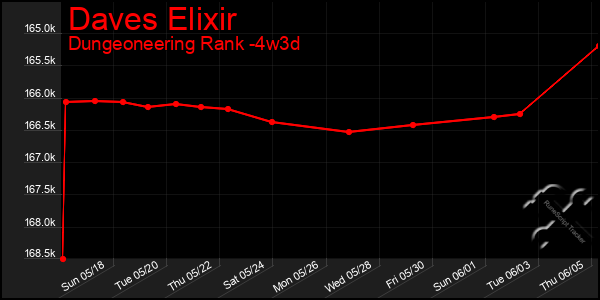 Last 31 Days Graph of Daves Elixir