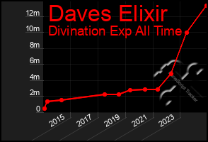 Total Graph of Daves Elixir