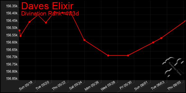 Last 31 Days Graph of Daves Elixir