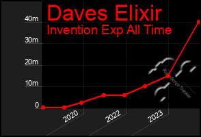 Total Graph of Daves Elixir