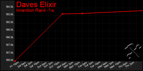 Last 7 Days Graph of Daves Elixir