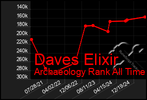 Total Graph of Daves Elixir
