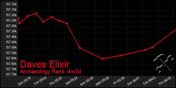 Last 31 Days Graph of Daves Elixir