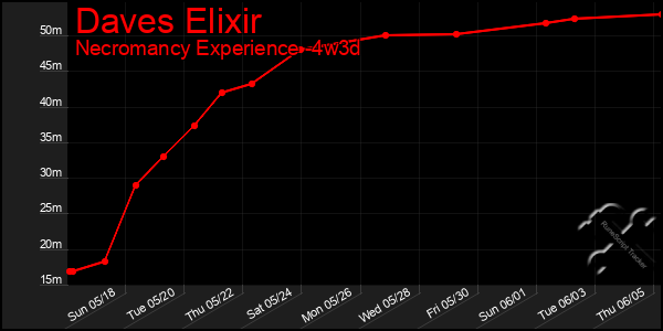 Last 31 Days Graph of Daves Elixir