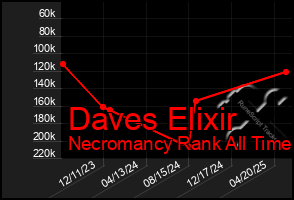 Total Graph of Daves Elixir