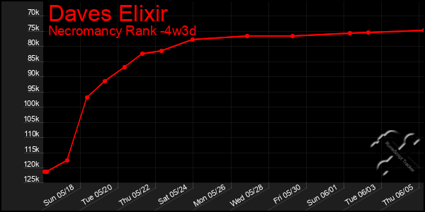 Last 31 Days Graph of Daves Elixir