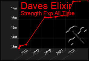 Total Graph of Daves Elixir