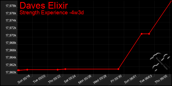 Last 31 Days Graph of Daves Elixir